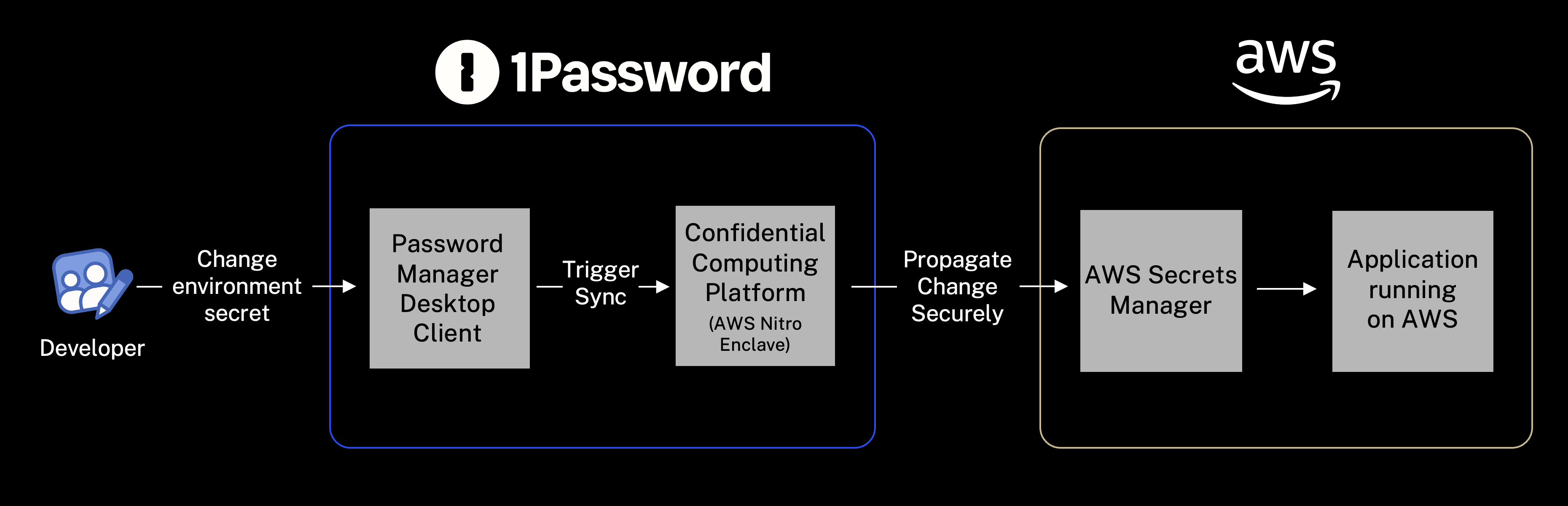 A diagram that illustrates how the integration works. When you change an environment secret in the 1Password desktop app, it triggers a sync to the Confidential Computing platform (AWS Nitro Enclave) which 1Password uses for syncing secrets. The change is then propagated securely from the Confidential Computing platform to the AWS Secrets Manager, then from AWS to the application running on AWS that uses the environment secret.