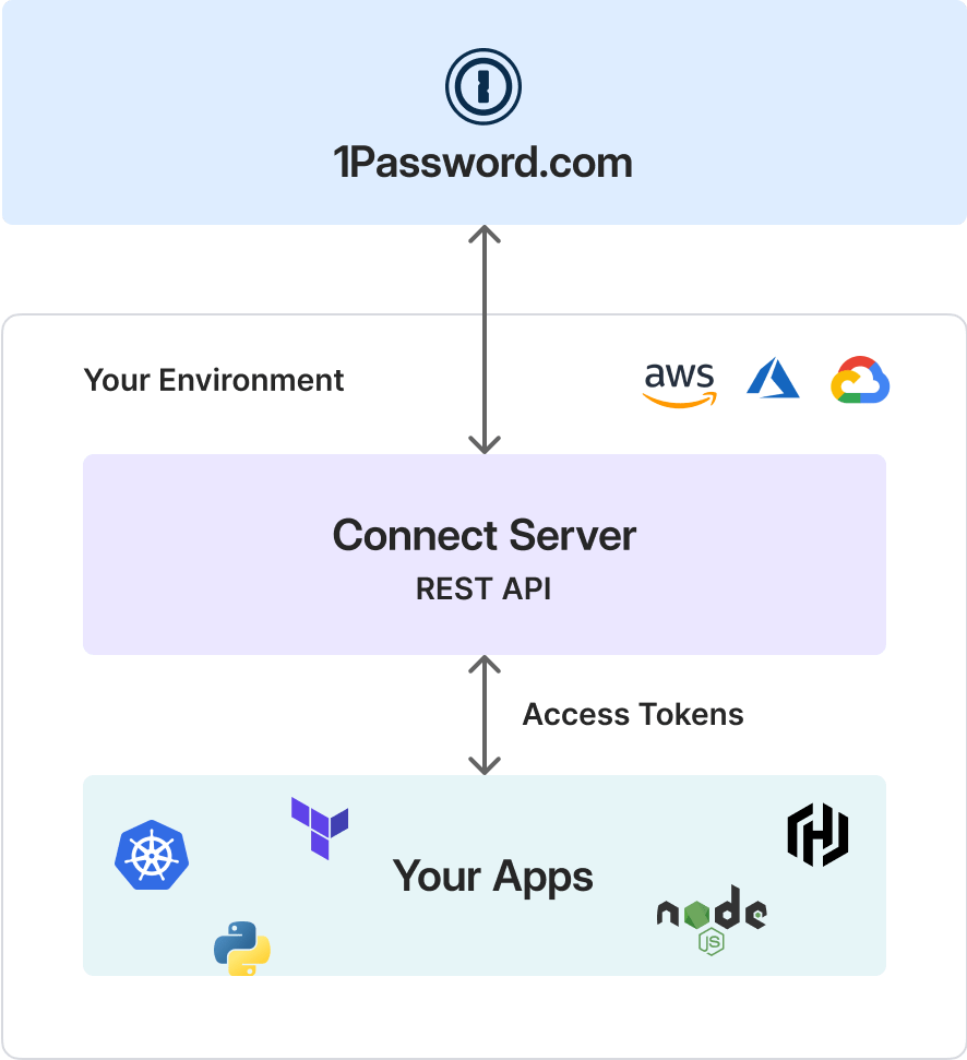 The Connect server is part of your environment, and communicates to Your Apps using access tokens and a REST API.